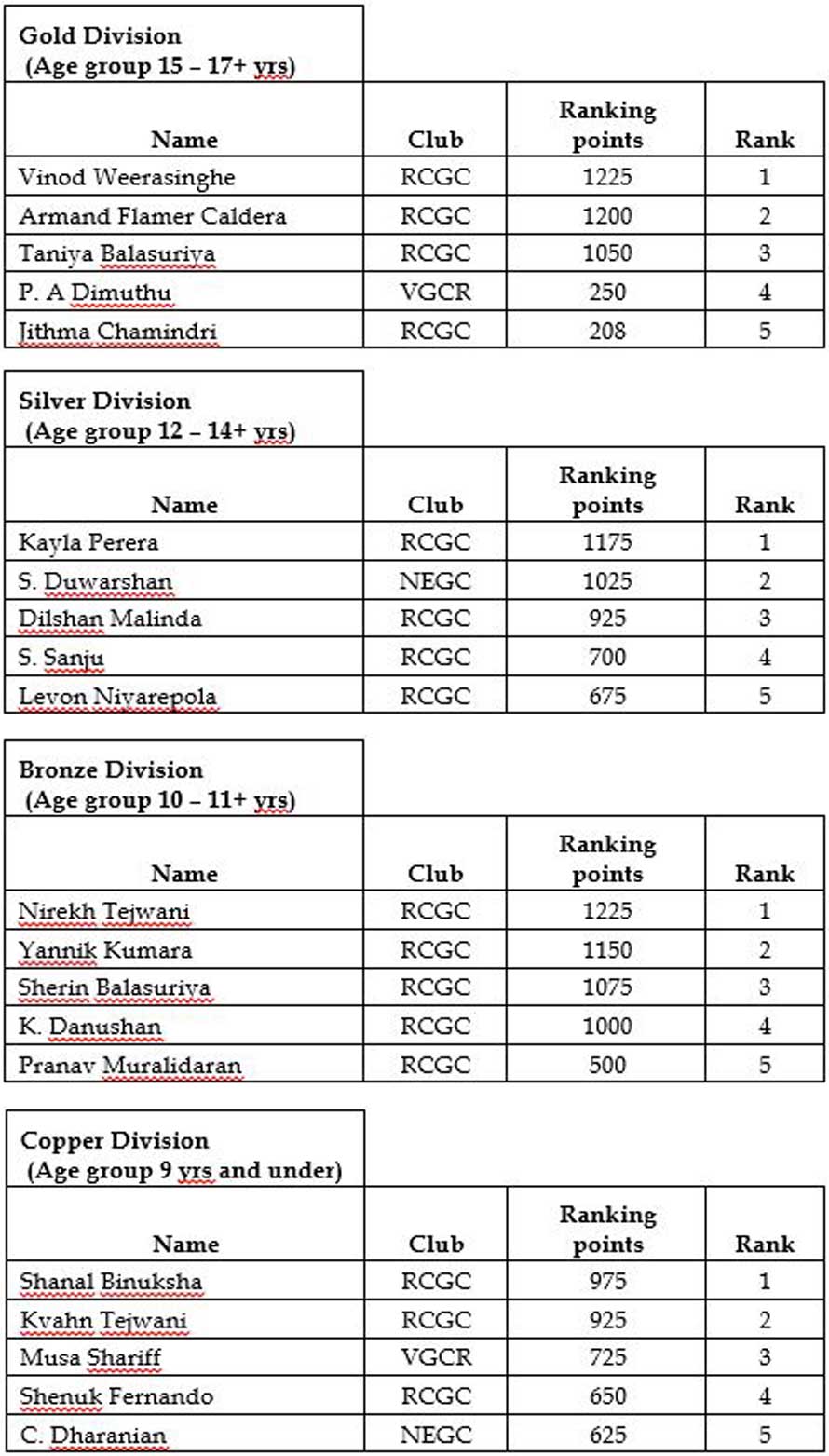 Sri Lanka National Junior Golf Ranking 2016 List