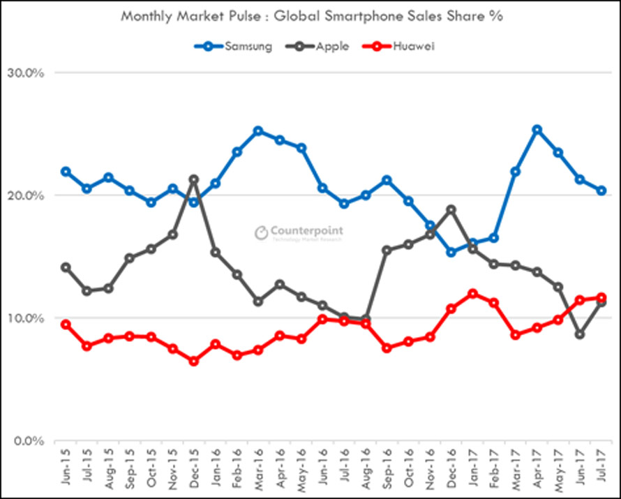 Huawei surpasses Apple for the first time to capture the second spot globally COUNTERPOINT