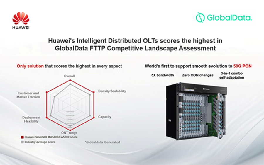 Huawei s Intelligent Distributed OLTs scores the highest in GlobalData FTTP Competitive Landscape Assessment