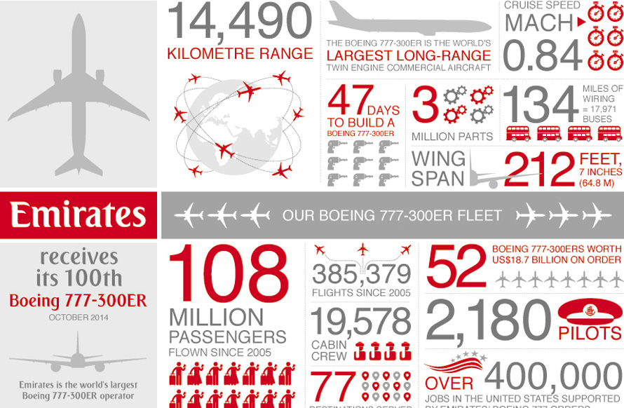 Emirates Welcomes its 100th Boeing 777-300ER