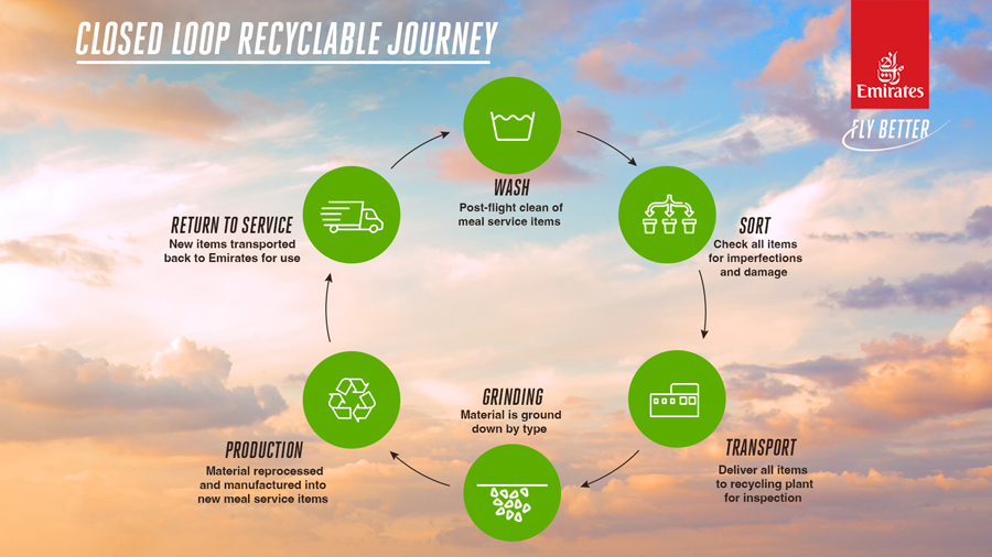 Emirates Closed Loop Recycling Journey