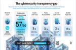Kaspersky leads in independent transparency and accountability assessment of cybersecurity vendors