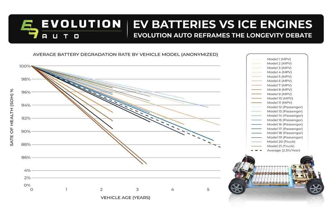EV Batteries vs ICE Engines : Evolution Auto Reframes the Longevity Debate