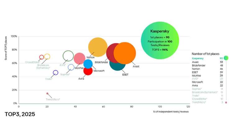 Kaspersky leads independent security tests in 2025, achieving first place in 90pct of evaluations