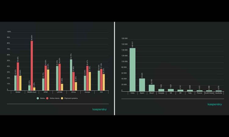 Kaspersky report : Over a million banking accounts compromised as financial threats move to credential theft