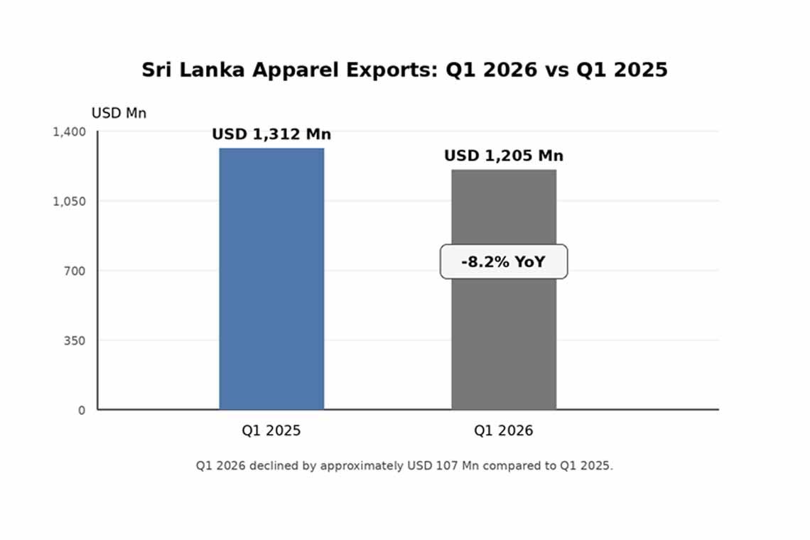 Sri Lanka's apparel sector identifies clear pathways for growth amid Q1 challenges