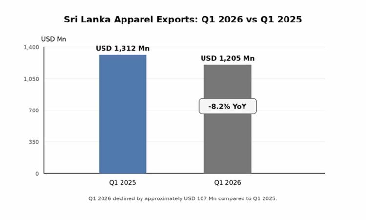 Sri Lanka's apparel sector identifies clear pathways for growth amid Q1 challenges