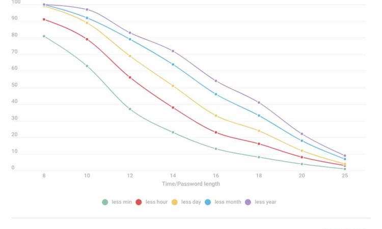 More than 50pct of leaked passwords end with a number, Kaspersky’s latest research reveals