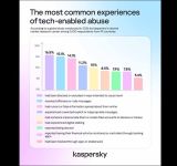 Kaspersky : Half of adults have experienced tech-enabled abuse, but most don’t recognize it
