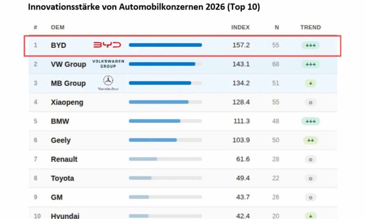 BYD Tops Global Automotive Innovation Ranking in Historic First