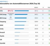 BYD Tops Global Automotive Innovation Ranking in Historic First