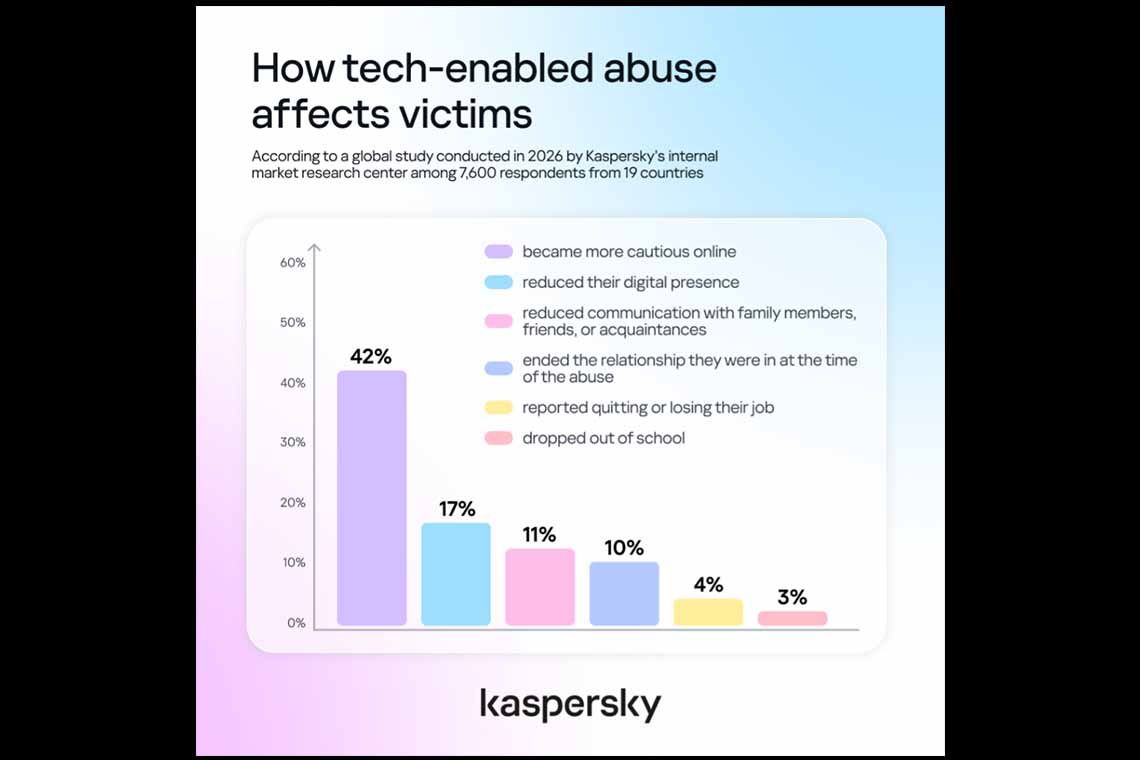 Kaspersky One in three victims of tech-enabled abuse face real-world consequences, yet most never seek help