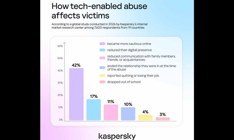 Kaspersky : One in three victims of tech-enabled abuse face real-world consequences, yet most never seek help