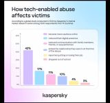 Kaspersky : One in three victims of tech-enabled abuse face real-world consequences, yet most never seek help