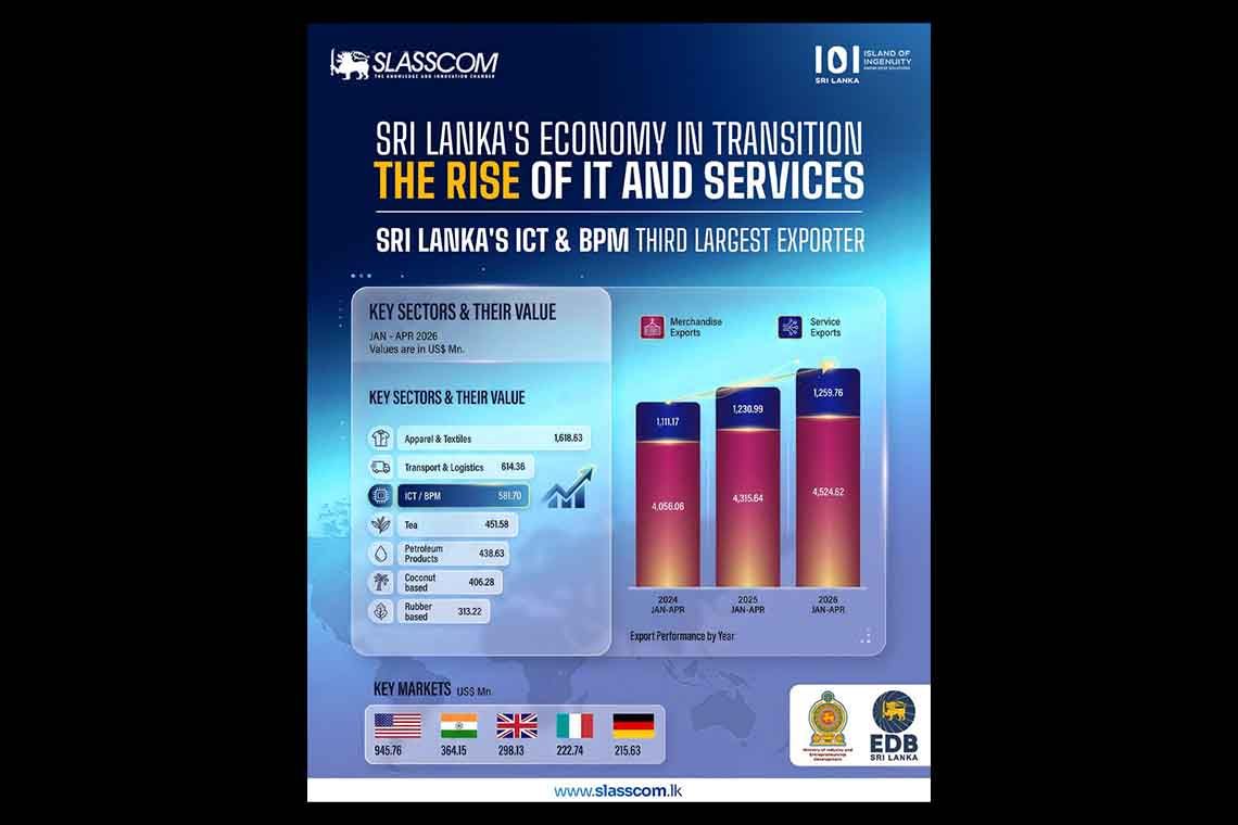 Knowledge & Innovation Industry Emerges as One of Sri Lanka’s Largest Export Sectors