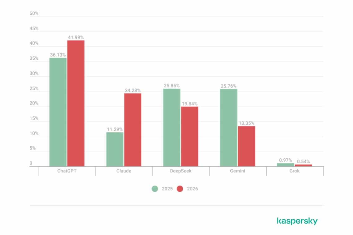 Malware attacks on SMBs disguised as AI services surged by five times in 2026, Kaspersky reports