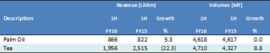 Sunshine Holdings PLC revenues image 6