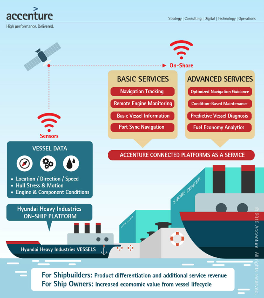 Hyundai Heavy and Accenture Teaming Up on Connected Smart Ship Project