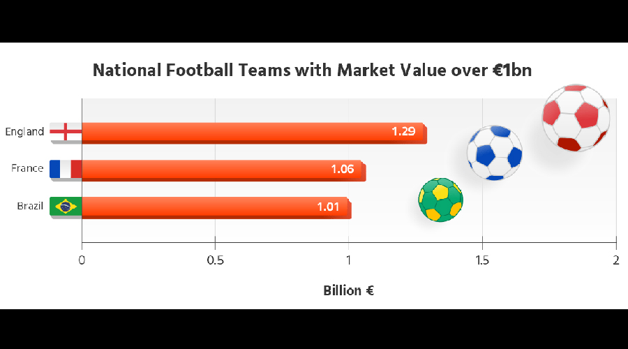 Three National Football Teams Exceed 1 Billion in Market Value