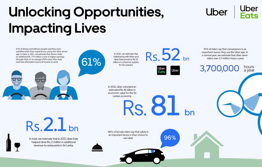 Uber contributed LKR 81 billion to Sri Lanka s economy in 2021 Image 2
