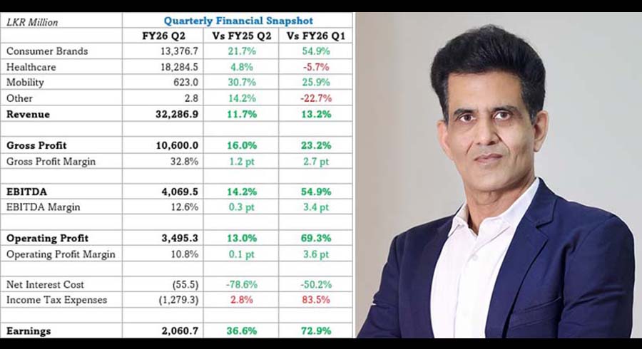Hemas Group Delivers Strong First Half Performance with 32.5 Growth in Earnings
