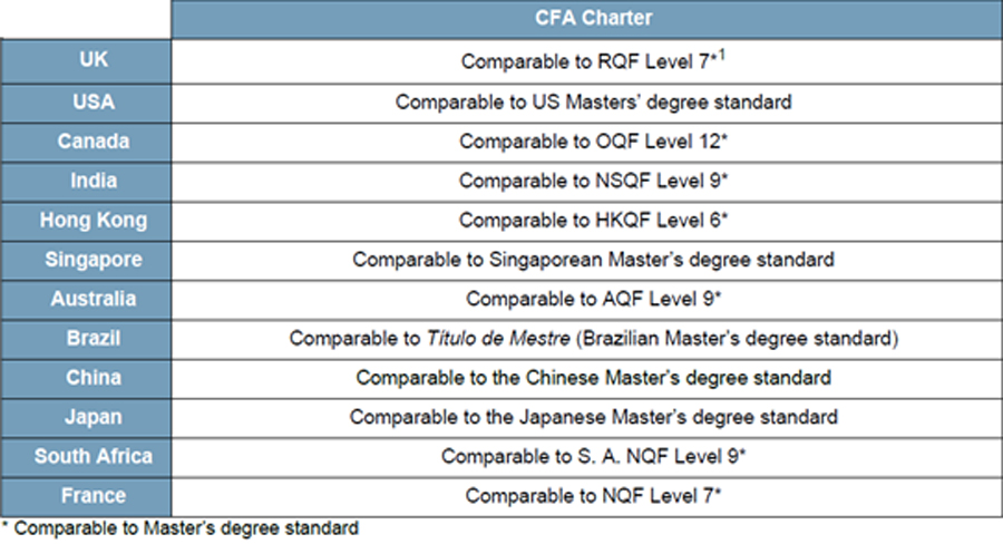 Ecctis found levels of comparability for the CFA charter