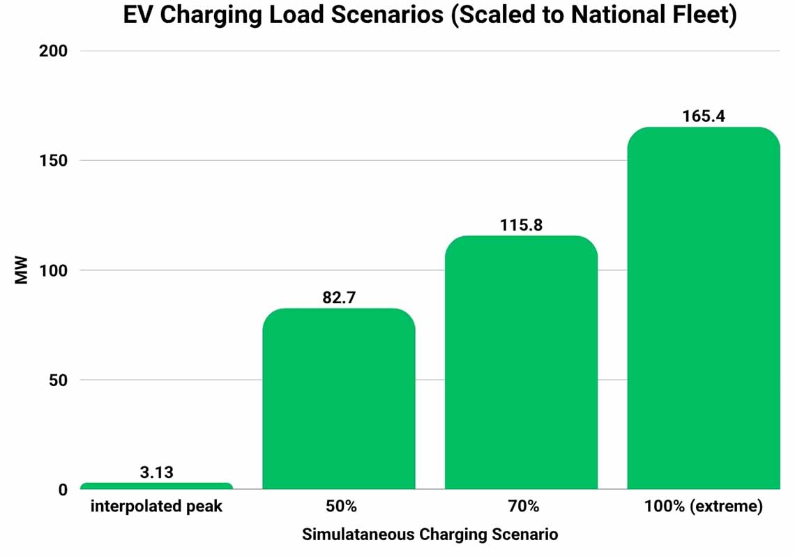 Charging Scenarios