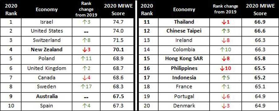 Mastercard Index of Women Entrepreneurs COVID 19 crisis could set back a generation of women in business