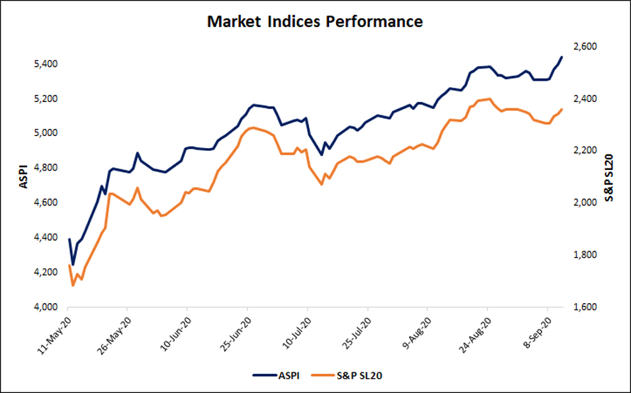 Local Stock Market remains resilient continues progress beyond pre COVID 19 levels