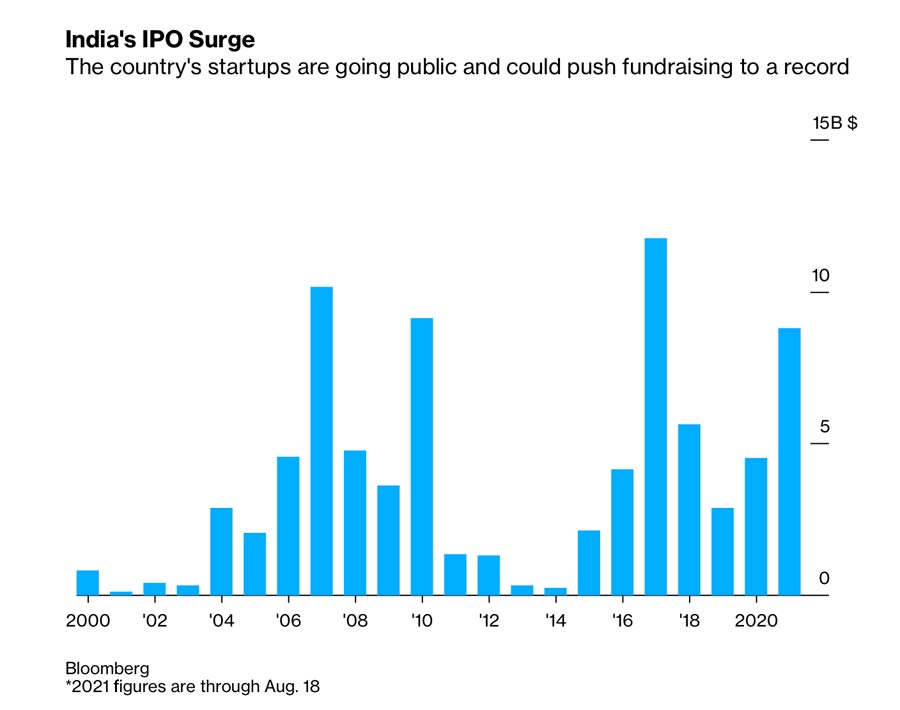 Graph Indias IPO Surge