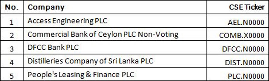 Constituent Changes to the SP Sri Lanka 20 Index image 1