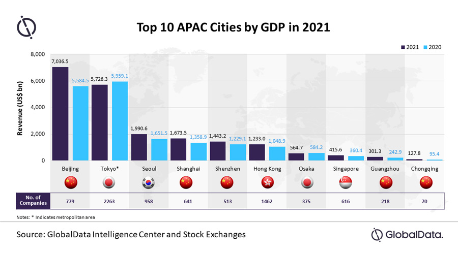 China dominates GlobalData list of top 10 Asia Pacific cities by GDP in 2021