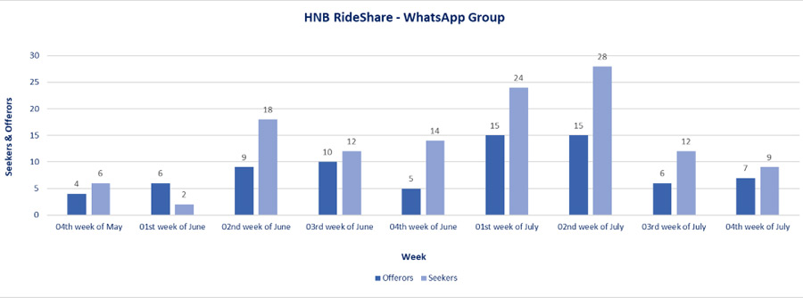 HNB RideShare WhatsApp Group