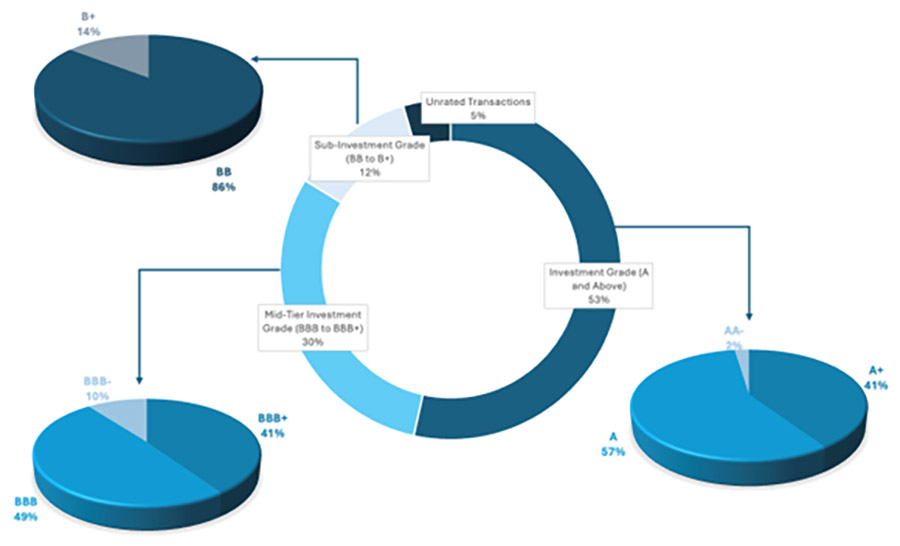 M Power Capital Delivers Over LKR 53 Billion in Structured Finance Transactions Over Five Years