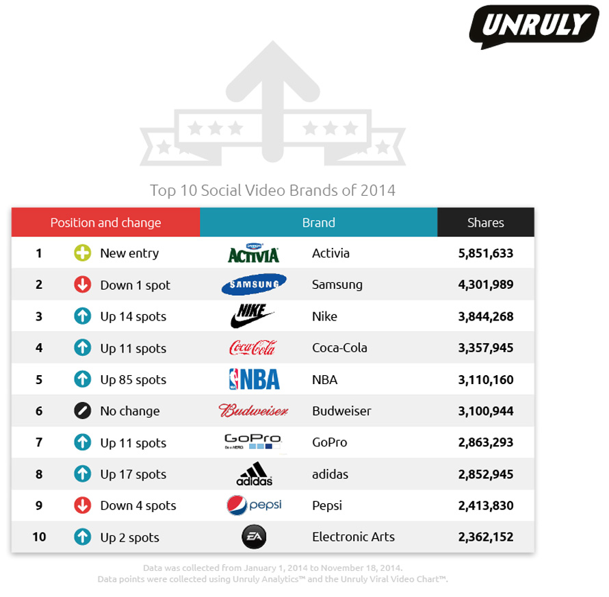 Activia Samsung and Nike the most shared social video brands of 2014