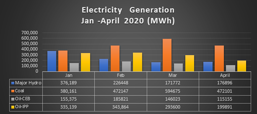 Sri Lanka Electricity Generation Decrease by 22.7 Percent to 964043 GWH in April from January 2020 Due to Lower Demand
