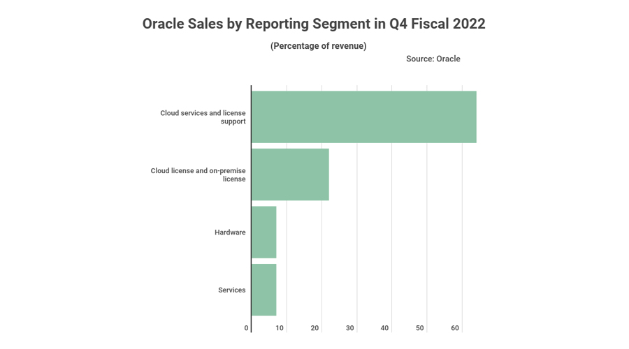Cloud services and license support form 64 of Oracles revenue in 2022