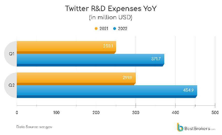 Twitters Research and Development costs increased by 52 YoY with focus on subscription based services