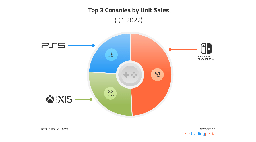 Sony sliding in the consoles market with 200000 less units sold than Microsoft in Q1 2022