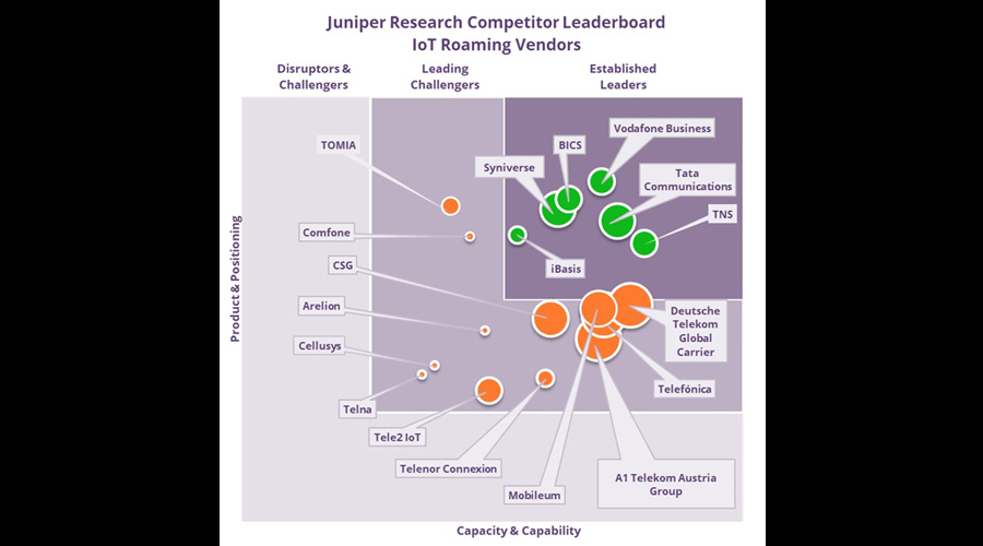 Vodafone Business Ranked as Leading IoT Roaming Vendor in Juniper Research Competitor Leaderboard 2022