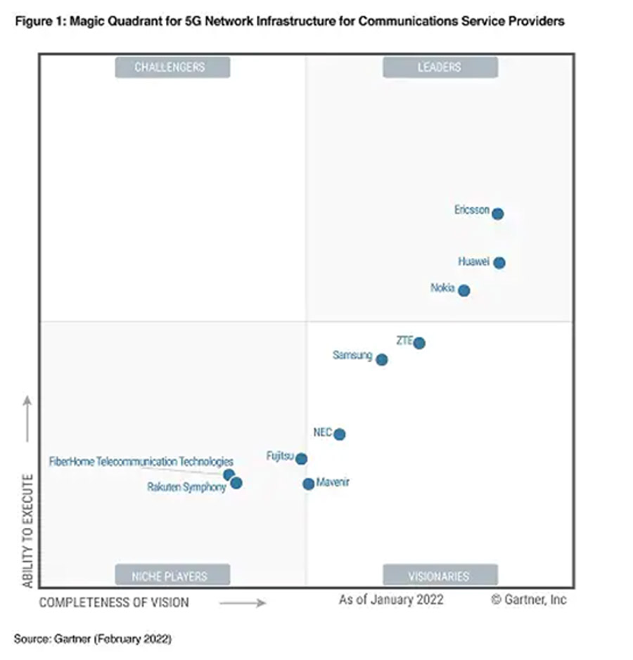 Ericsson named a Leader in the 2022 Gartner Magic Quadrant for 5G Network Infrastructure for Communications Service Providers report