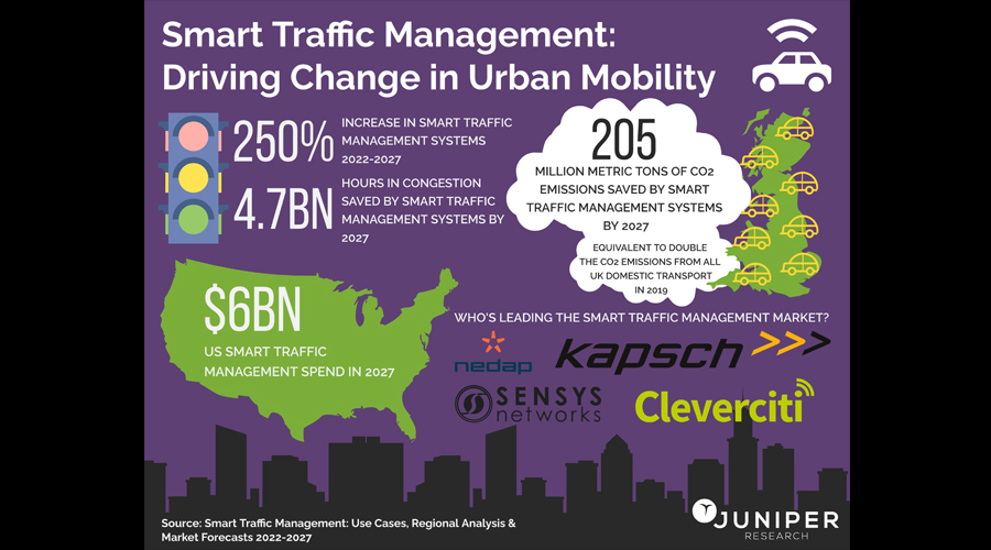 Smart Traffic Management Systems to Save 205 Million Metric Tons of CO2 by 2027 Driven by Congestion Reduction