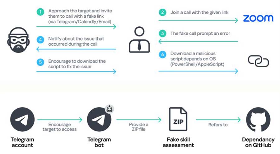 Kaspersky BlueNoroff targets executives on Windows and macOS using AI driven tools