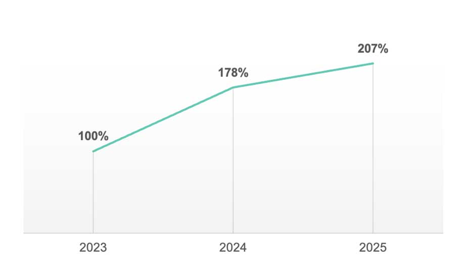 The number of DLL hijacking attacks and their variations in 2023 2025 source by Kaspersky