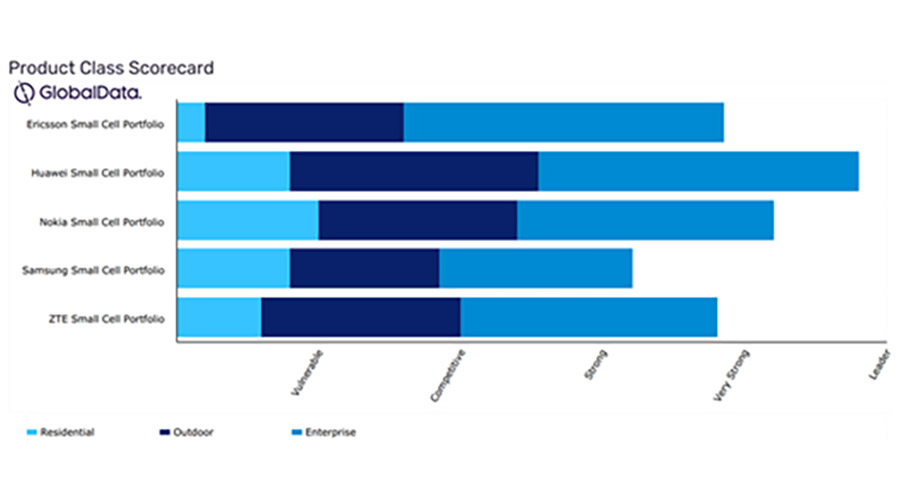 Huawei Named Sole Leader in GlobalData 2025 Small Cells Competitive Landscape Assessment