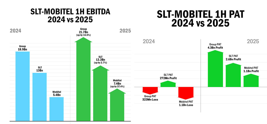 SLT MOBITEL Gains Strategic Momentum Following an Impressive 1H Turnaround Performance
