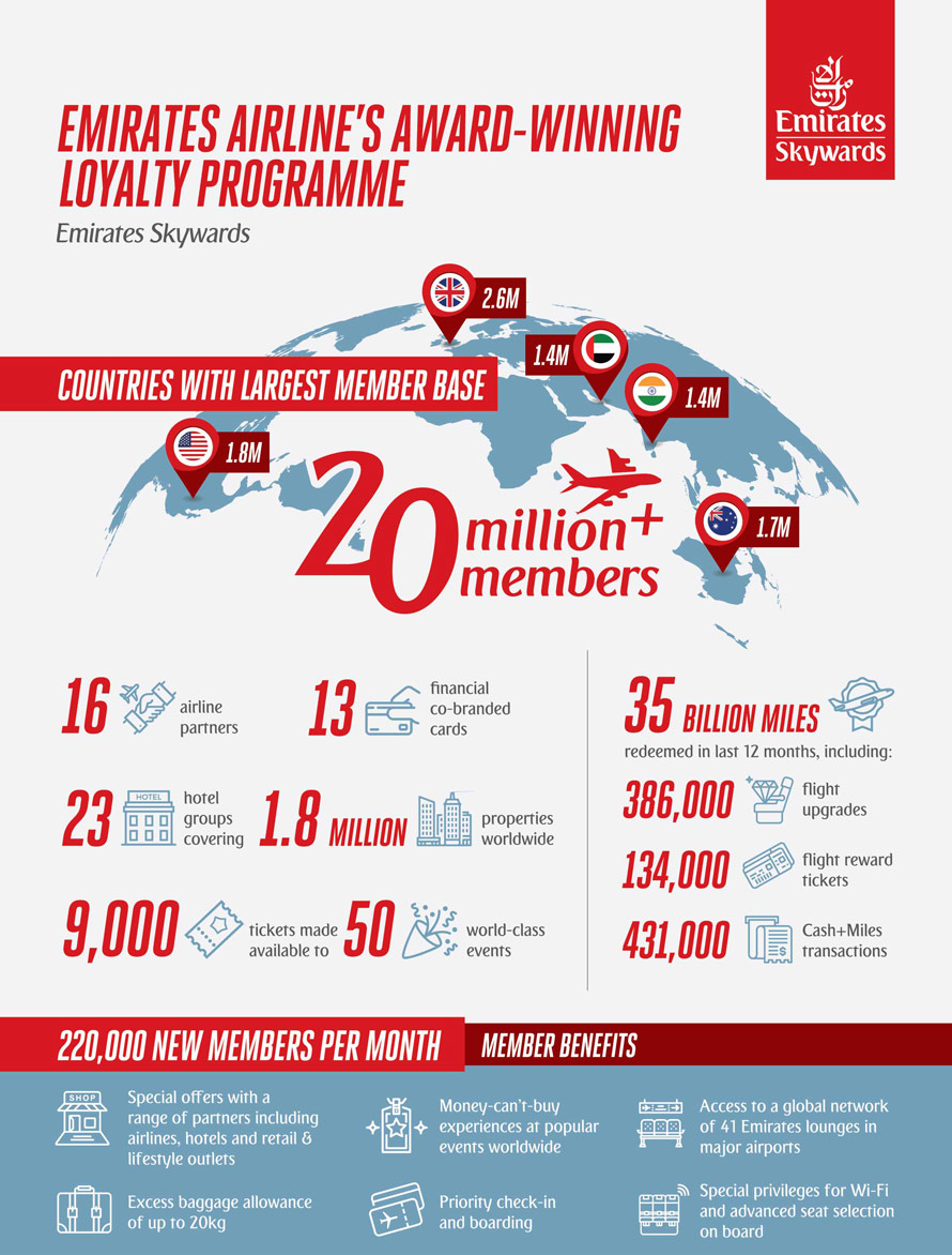 Emirates Skywards marks milestone with 20 million members