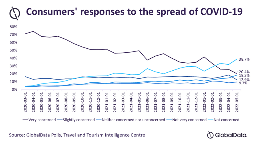 Travel confidence boosted as more than half of global tourists are unconcerned about the spread of COVID 19 finds GlobalData