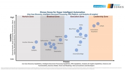 UiPath Named the Market Leader in Zinnov Zones for Hyper Intelligent Automation (HIA) - 2020 Rating