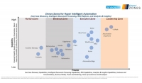 UiPath Named the Market Leader in Zinnov Zones for Hyper Intelligent Automation (HIA) - 2020 Rating